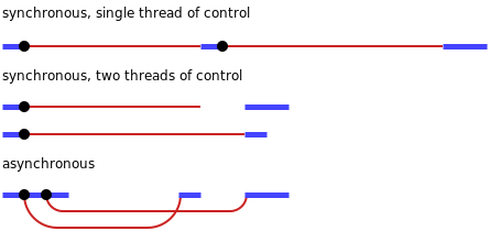 Async/Await چیست؟